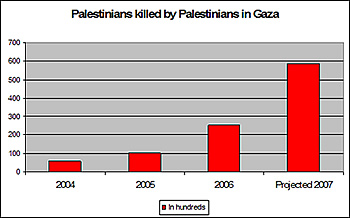 No. of Palestinians killed by Palestinians in Gaza